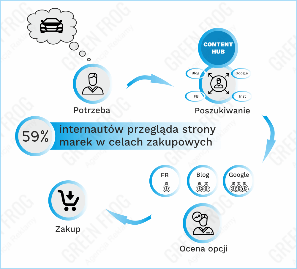 Content Marketing - Infografika