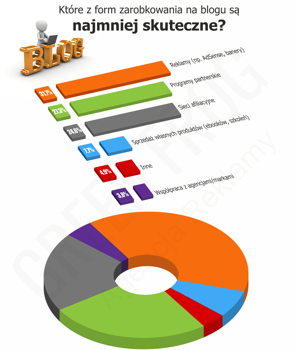 Zarabianie na blogu - INFORAFIKA