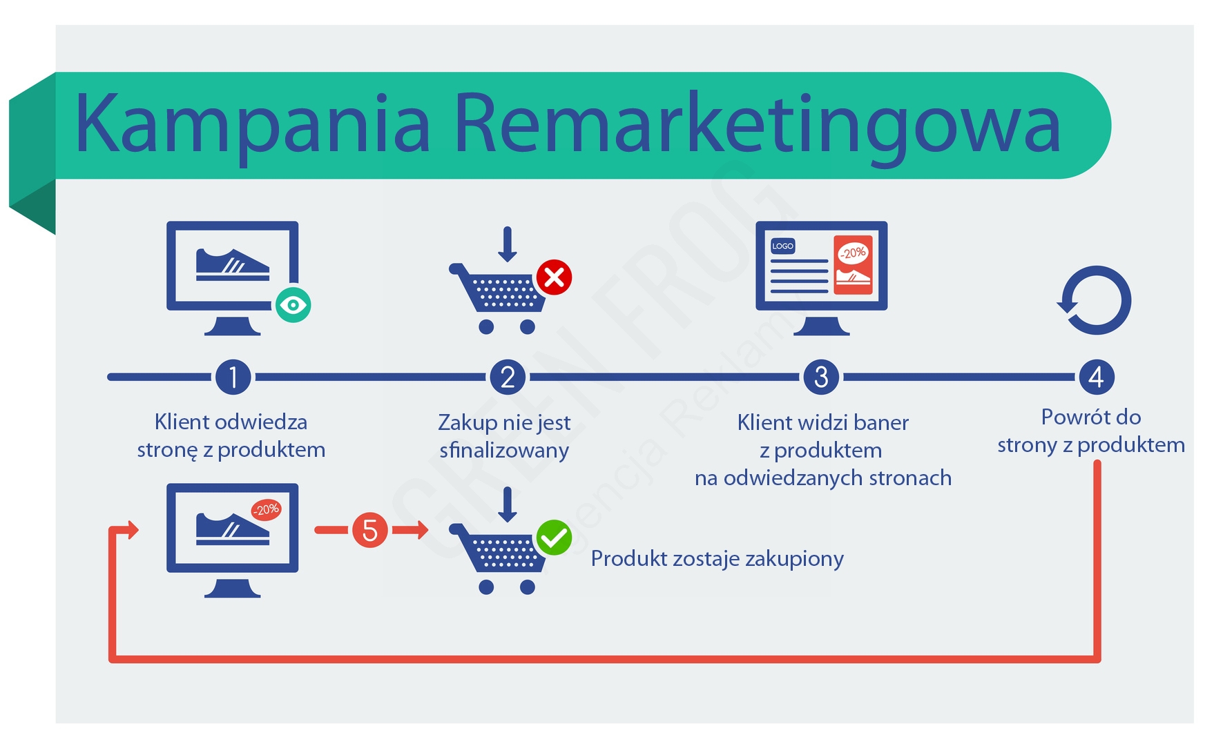 Reklama Remarketingowa