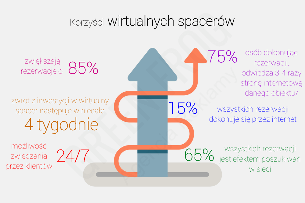 Wirtualny Spacer - Korzyści Wirtualny Spacer - Korzyści